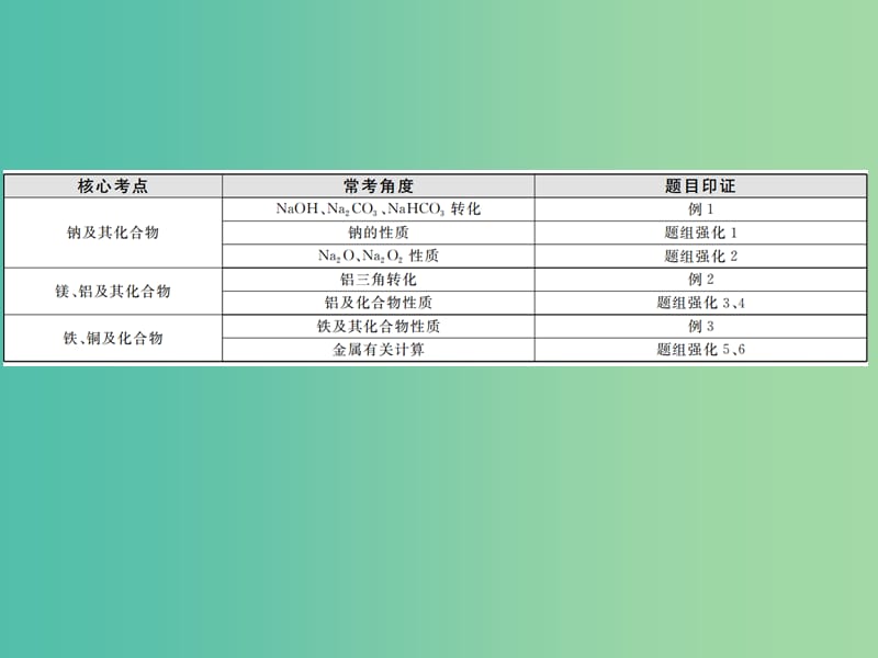 高考化学大二轮复习 专题10 金属及其化合物课件.ppt_第3页