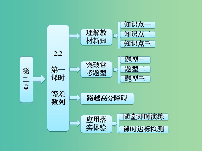 高中数学 第1部分 2.2第1课时 等差数列课件 新人教A版必修5.ppt_第1页