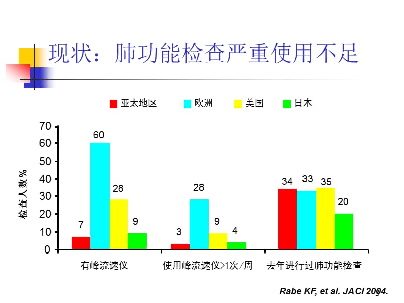 XuKF-支气管哮喘长期管理-2010Spe.ppt_第3页