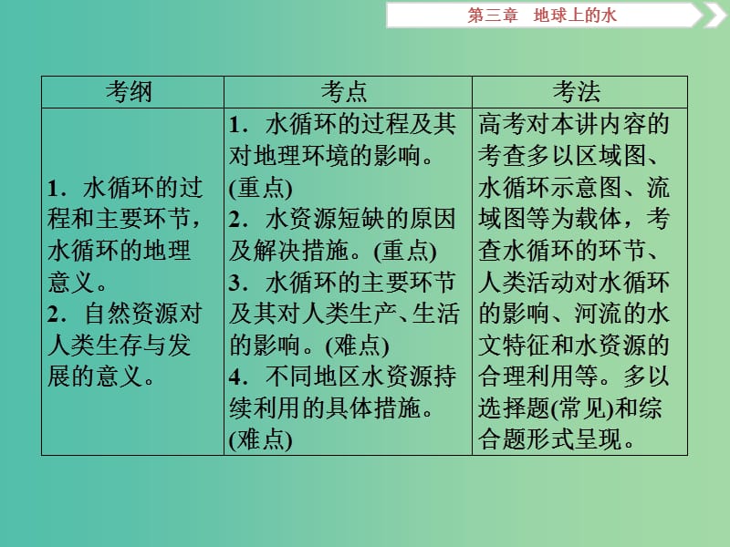 高考地理二轮复习第11讲自然界的水循环和水资源的合理利用课件.ppt_第2页