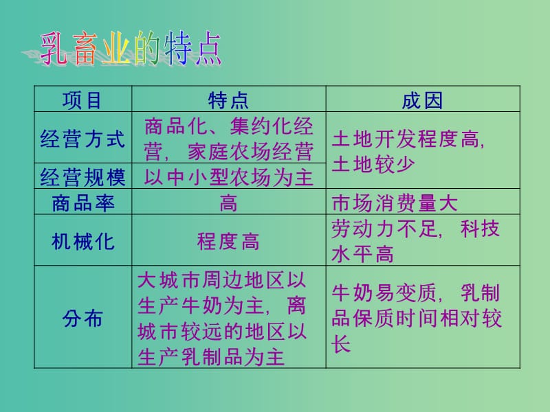 高中部高中地理 3.3 乳蓄业课件 新人教版必修2.ppt_第3页