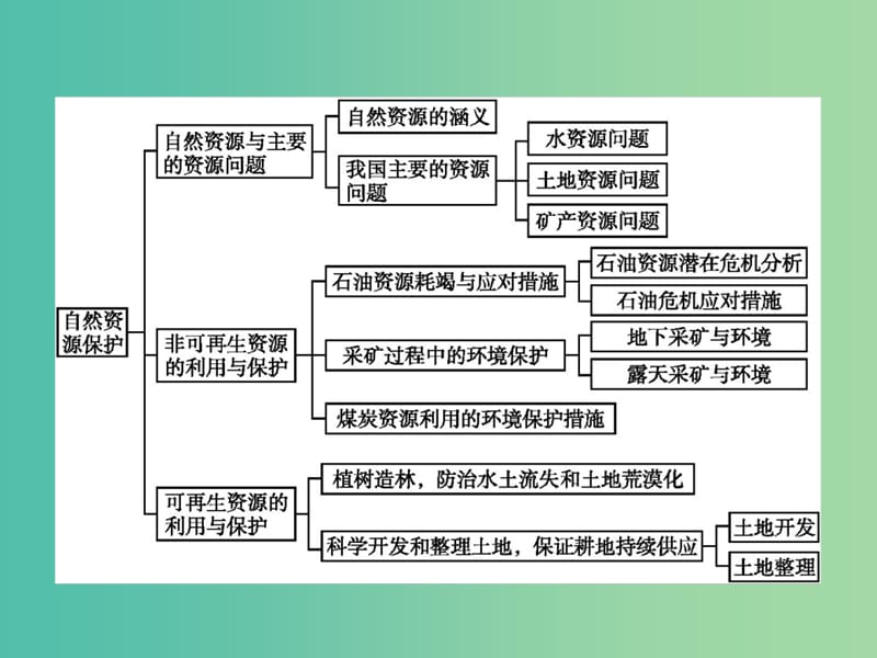 高中地理 第二章 自然资源保护本章整合课件 湘教版选修6.ppt_第2页