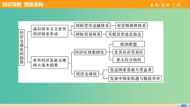 高中历史 第五单元 经济全球化的趋势学习总结课件 岳麓版必修2.ppt_第3页