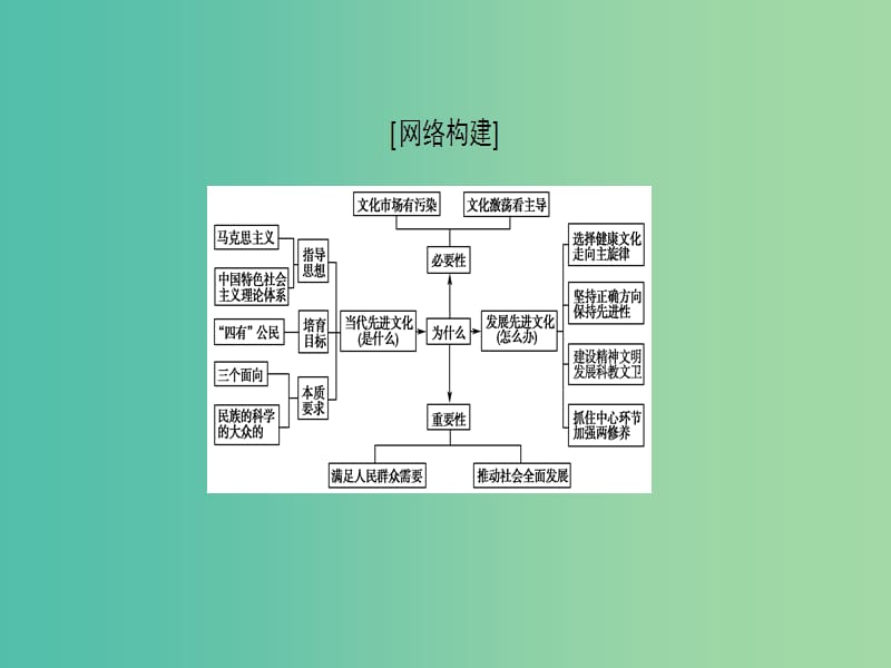 高考政治一轮复习第4单元发展中国特色社会主义文化单元综合提升课件新人教版.ppt_第2页