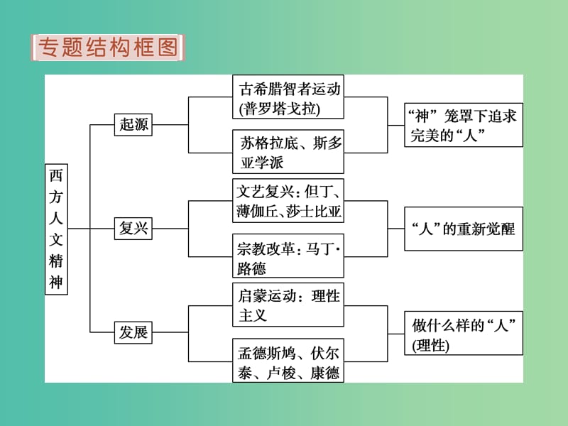 高考历史 专题十七 西方人文精神的起源与发展专题整合提升课件 人民版必修3.ppt_第2页