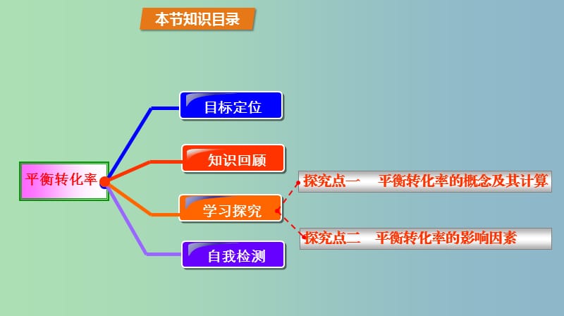 高中化学第2章化学反应的方向限度与速率2.2化学反应的限度第2课时平衡转化率课件鲁科版.ppt_第2页