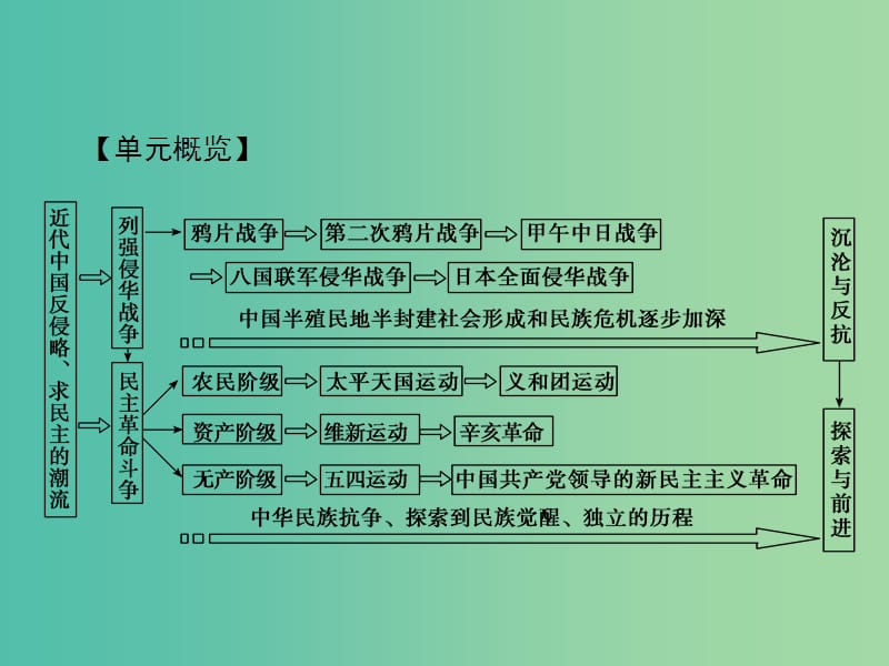 高考历史大一轮复习第三单元近代中国反侵略求民主的潮流单元总结提升课件新人教版.ppt_第3页