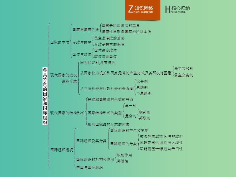 高中政治 专题一 各具特色的国家和国际组织整合课件 新人教版选修3.ppt_第2页