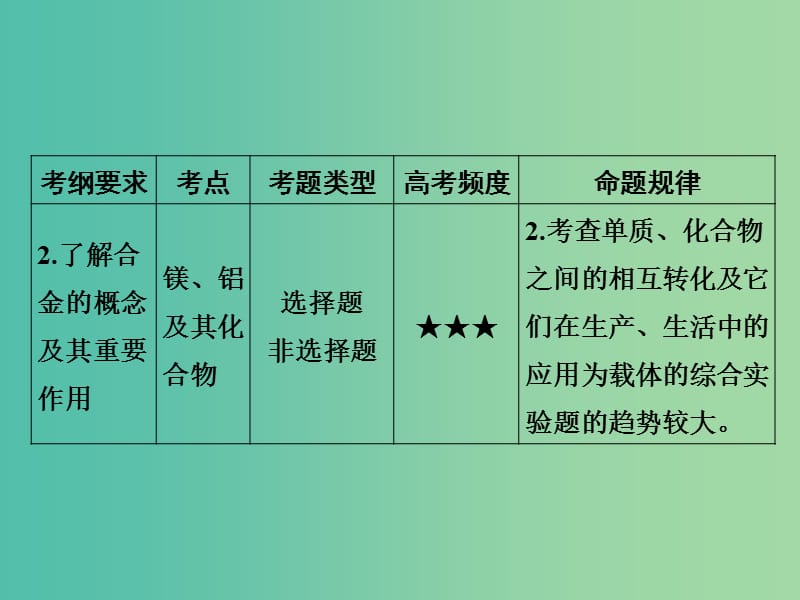 高考化学 专题十二 钠、镁、铝及其化合物课件.ppt_第3页