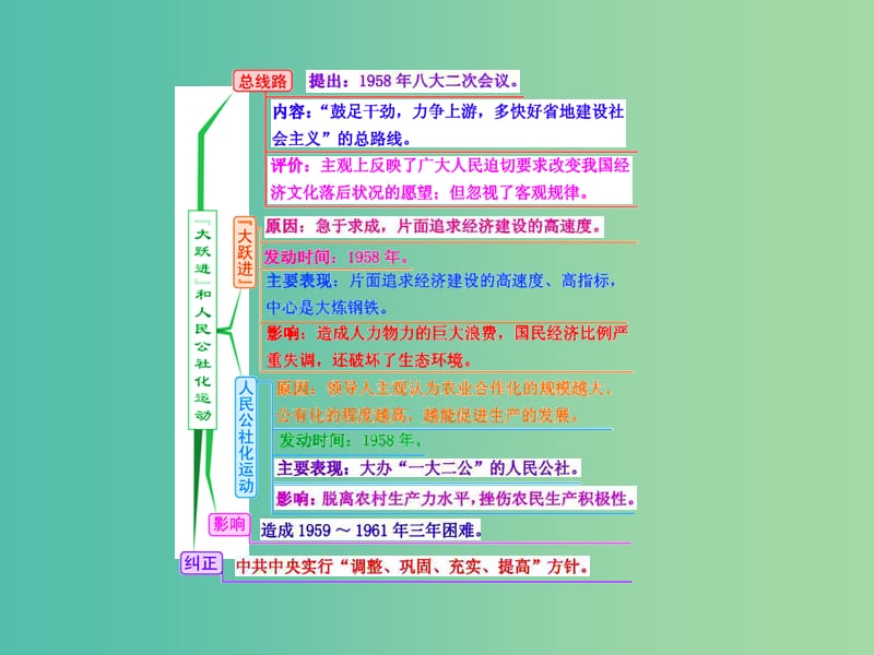 高考历史一轮复习 第二课时 建设社会主义的探索与失误课件 新人教版必修2.ppt_第2页