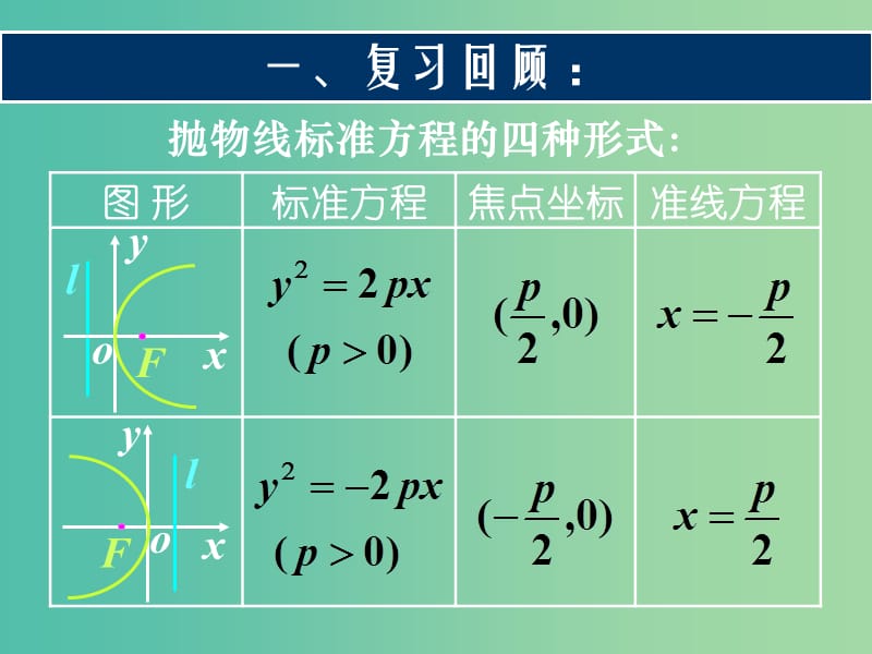 高中数学 第二章 第四节 抛物线 2.4.3抛物线的几何性质课件 理 新人教版选修2-1.ppt_第2页