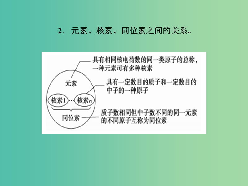 高考化学二轮复习 专题七 物质结构和元素周期律课件.ppt_第3页