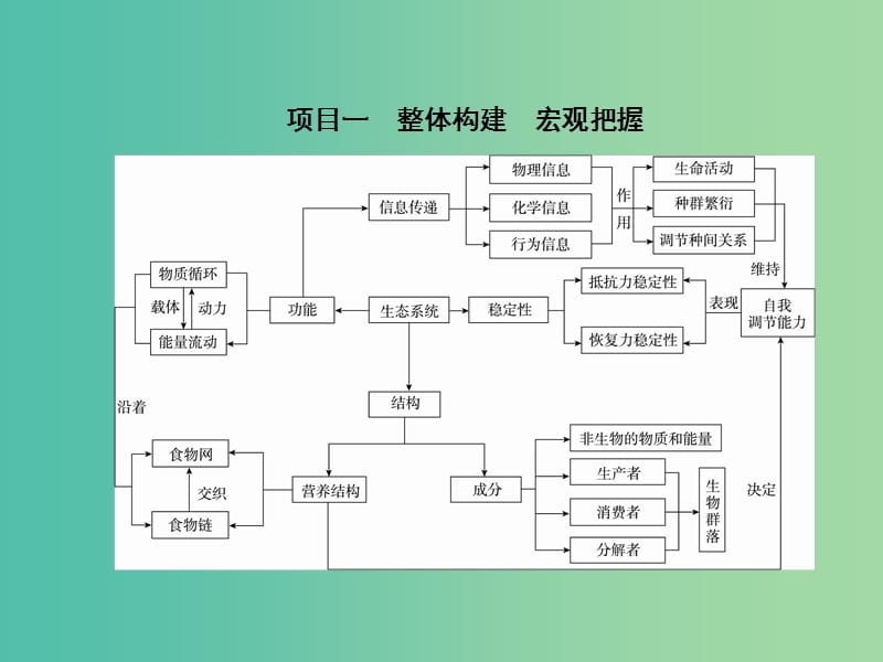 高中生物 第5章 生态系统及其稳定性章末总结课件 新人教版必修3.ppt_第3页