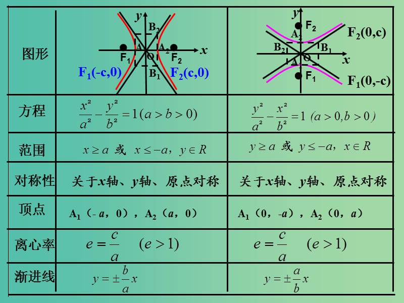 高中数学 2.2.2双曲线的简单几何性质2课件 新人教A版选修2-1.ppt_第3页