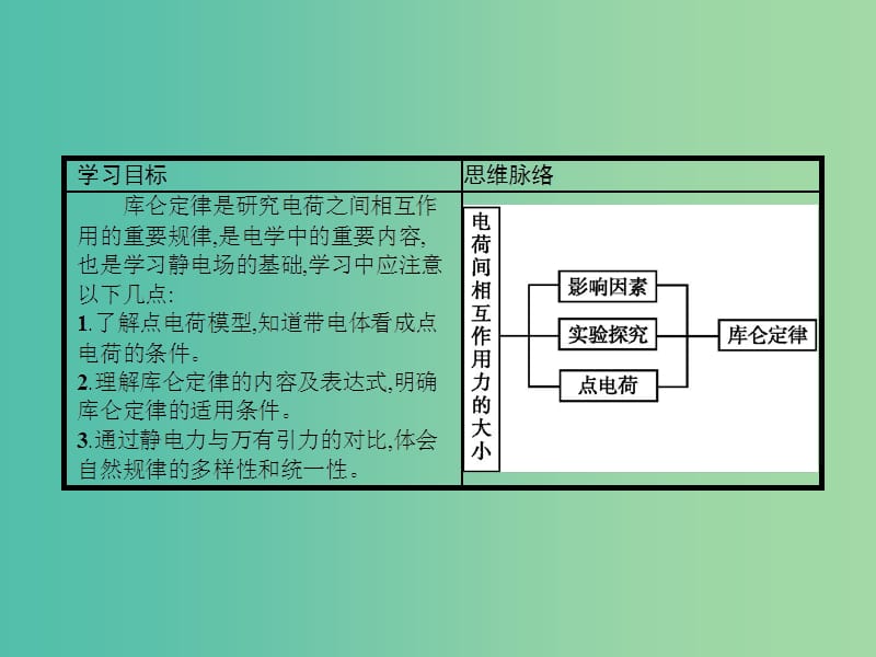 高中物理 1.2 库仑定律课件 新人教版选修3-1.ppt_第2页