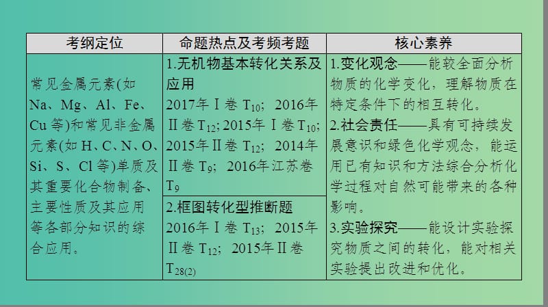 高考化学二轮复习专题3元素及其化合物第12讲无机物之间的转化及推断课件.ppt_第3页