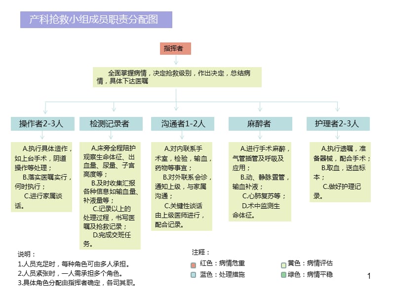 产科急危重症急救流程ppt课件_第1页