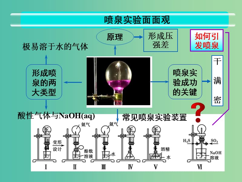 高考化学一轮复习 4.21实验探究 喷泉实验面面观课件.ppt_第3页