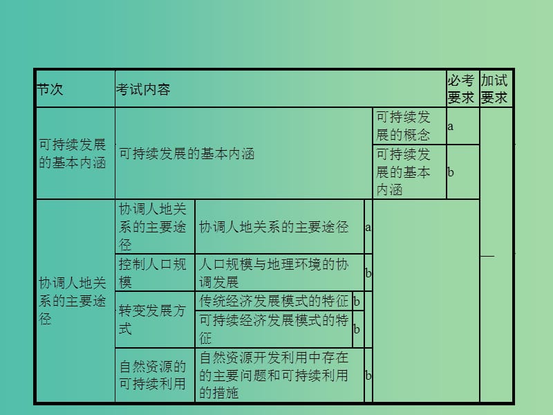 高考地理一轮复习 第一编 考点突破 8.2 可持续发展的基本内涵与协调人地关系的主要途径课件.ppt_第2页