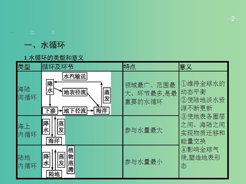 高考地理一轮复习 专题三 水体运动课件.ppt_第2页