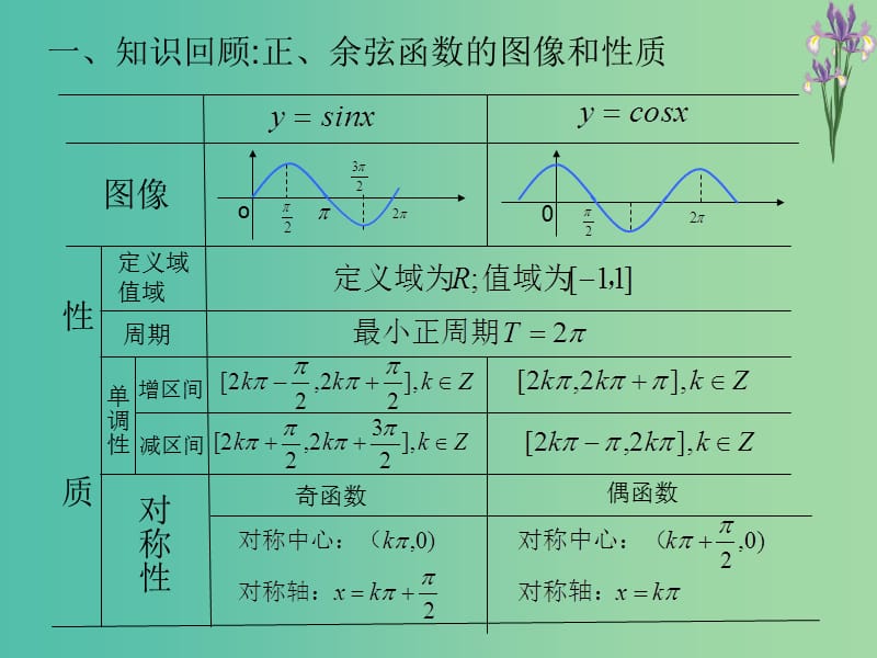 高中数学 1.4.2三角函数性质（第四课时）课件 新人教A版 .ppt_第2页