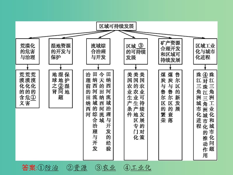 高中地理第二章区域可持续发展本章整合2课件湘教版.ppt_第2页