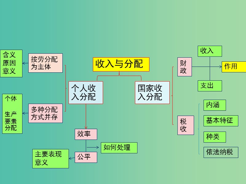 高中政治 第三单元 收入与分配课件 新人教版必修1.ppt_第2页