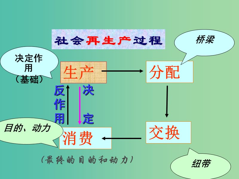 高中政治 第三单元 收入与分配课件 新人教版必修1.ppt_第3页