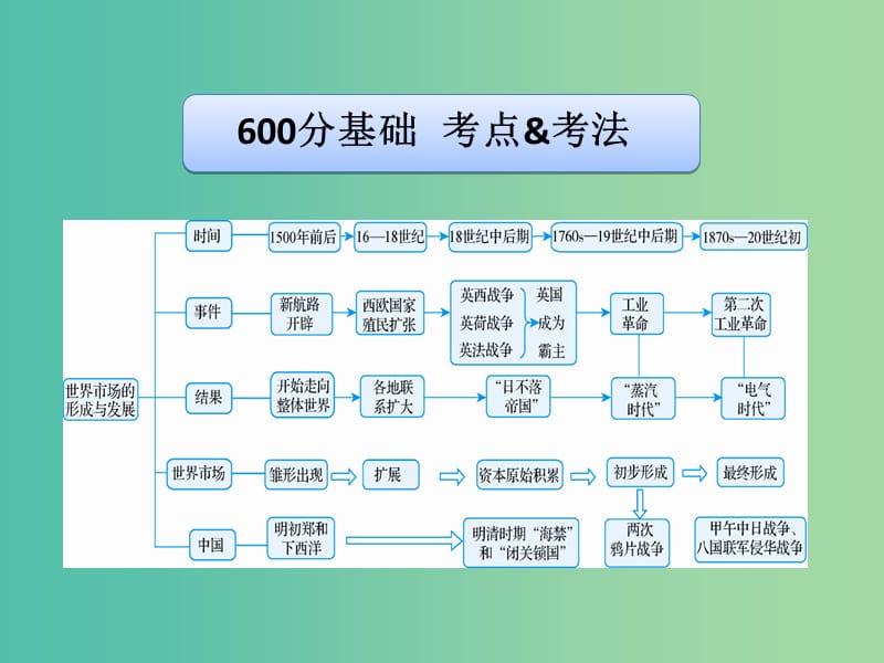 高考历史二轮专题复习 专题7 新航路的开辟、殖民扩张与资本主义世界市场的形成和发展课件.ppt_第3页