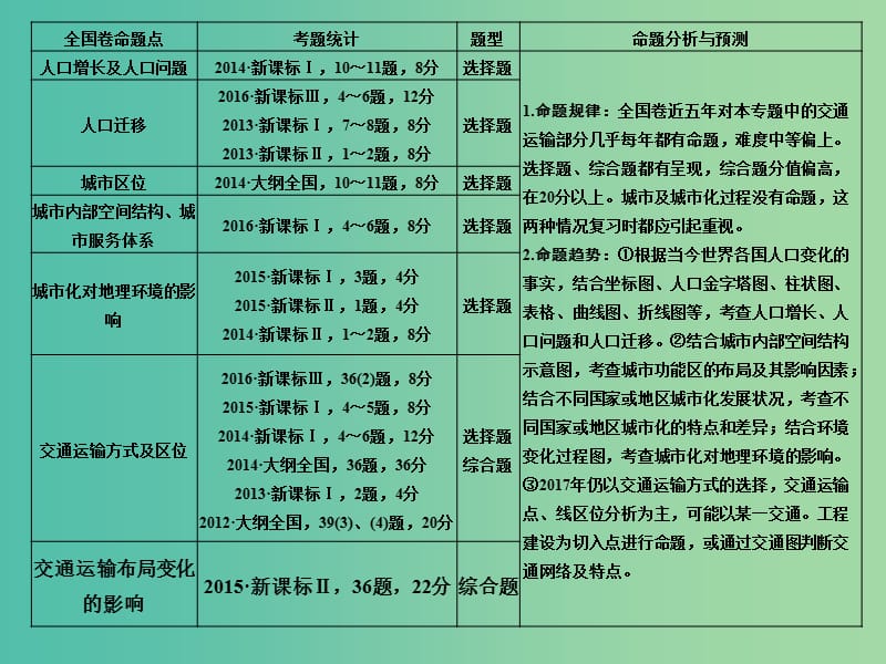 高考地理二轮复习 第二部分 专题七 人口、城市和交通 考点一 人口、城市和交通课件.ppt_第2页