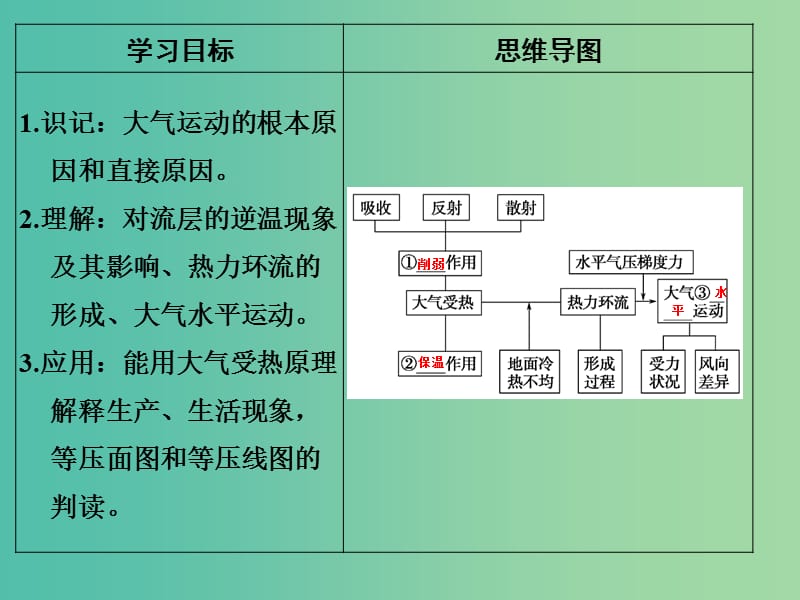 高考地理一轮复习 第三单元 境中的物质运动和能量交换 第二节 冷热不均引起大气运动课件 鲁教版.ppt_第2页