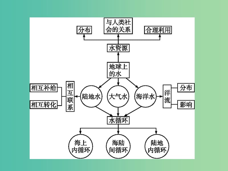 高中地理第三章地球上的水课件新人教版.ppt_第2页