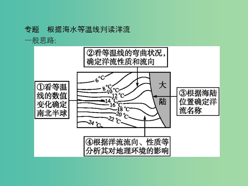 高中地理第三章地球上的水课件新人教版.ppt_第3页