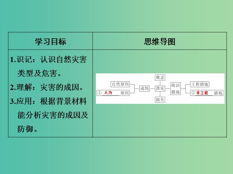 高考地理一轮复习 第五单元 自然环境对人类活动的影响 第二节 自然灾害与人类课件 鲁教版.ppt_第2页