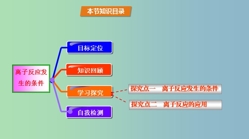 高中化学第3章物质在水溶液中的行为3.4离子反应第1课时离子反应发生的条件课件鲁科版.ppt_第2页