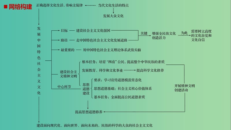 高中政治第四单元发展中国特色社会主义文化单元综合提升课件新人教版.ppt_第2页