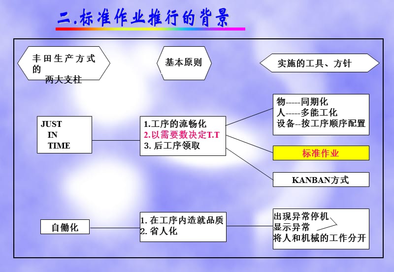 《丰田标准化作业》PPT课件.ppt_第3页