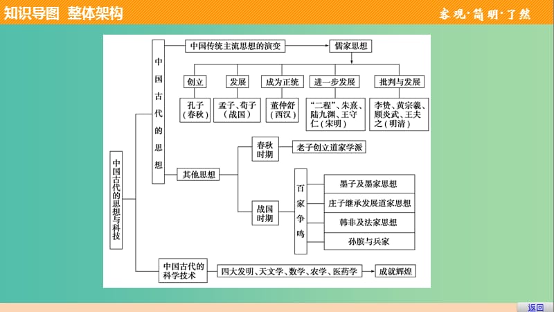 高中历史 第一单元 中国古代的思想与科技单元总结课件 岳麓版必修3.ppt_第3页