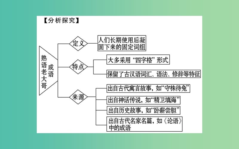 高中语文 第四课 第四节 中华文化的智慧之花-熟语课件 新人教版选修《语言文字应用》.ppt_第3页