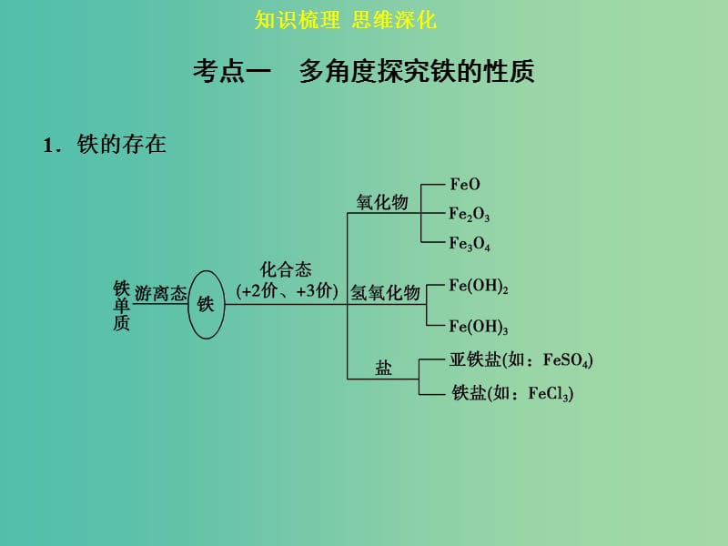 高考化学一轮专题复习 第三章 第3讲 铁及其化合物课件 新人教版.ppt_第3页