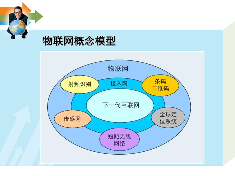 《物联网技术》PPT课件.ppt_第3页