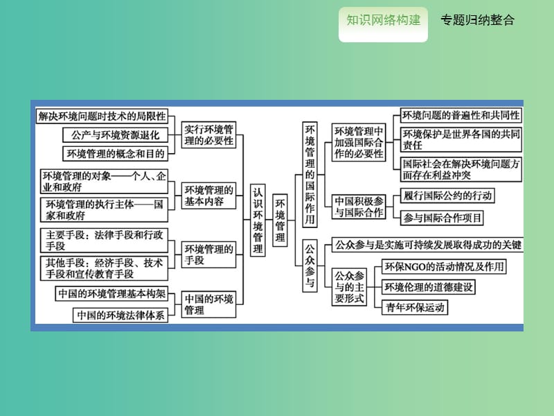 高中地理 整合提升课件5 新人教版选修6.ppt_第2页