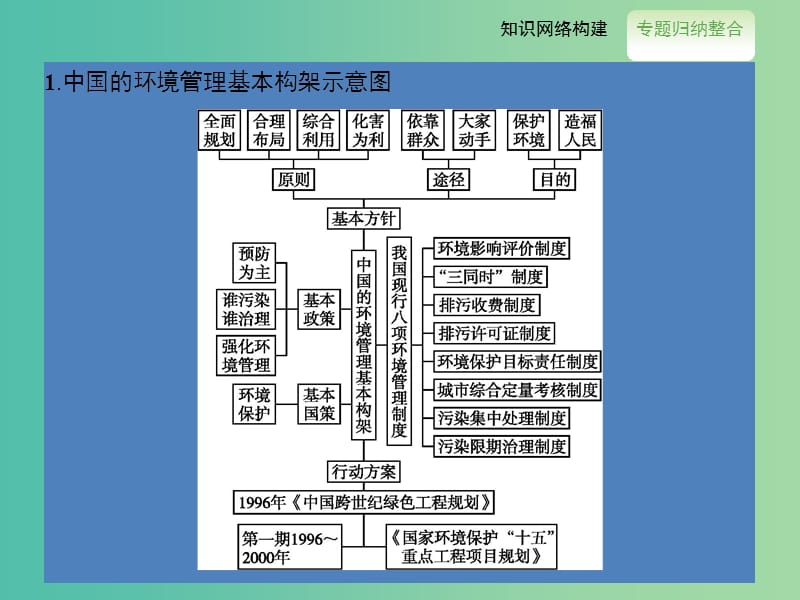 高中地理 整合提升课件5 新人教版选修6.ppt_第3页