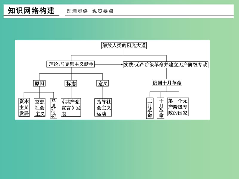 高中历史 专题归纳提升（八）课件 人民版选修1.ppt_第2页