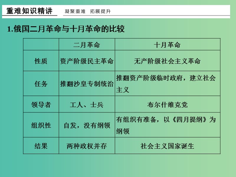 高中历史 专题归纳提升（八）课件 人民版选修1.ppt_第3页