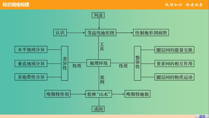 高中地理 第三单元 学会应用地形图单元整合提升课件 鲁教版必修1.ppt_第3页