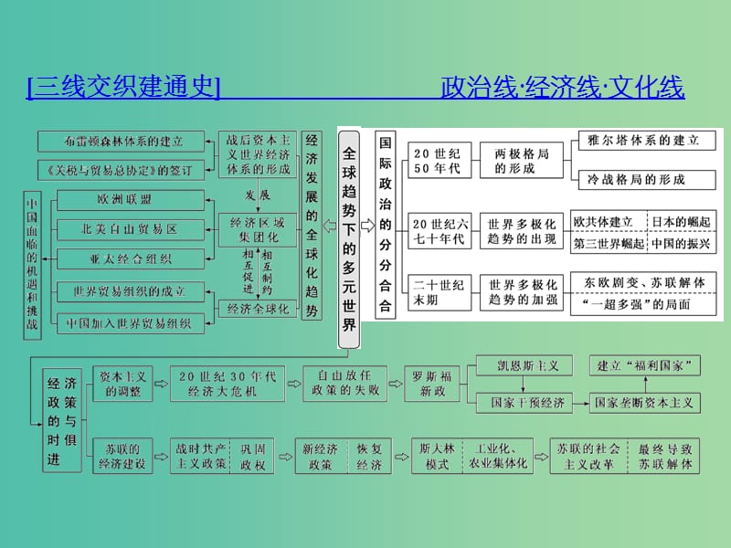 高考历史二轮复习板块五全球趋势下的多元世界通史整合十二信息文明的探索--现代前期的世界课件.ppt_第2页