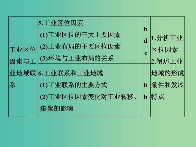 高考地理 专题复习 专题七 区域产业活动 第1讲 产业活动区位与农业课件.ppt_第3页