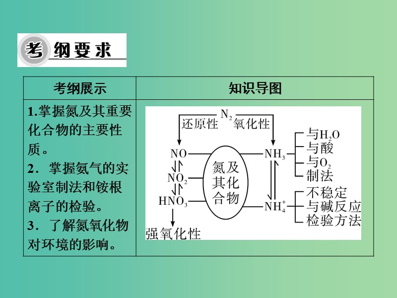 高考化学一轮复习 第四章 第13讲 氮及其化合物课件.ppt_第3页