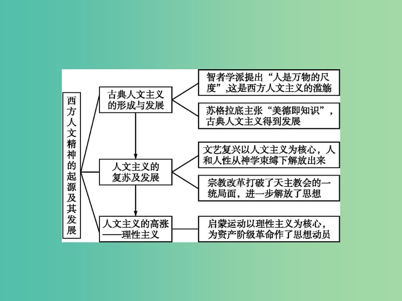 高中历史 第二单元 西方人文精神的起源及其发展整合课件 新人教版必修3.ppt_第2页